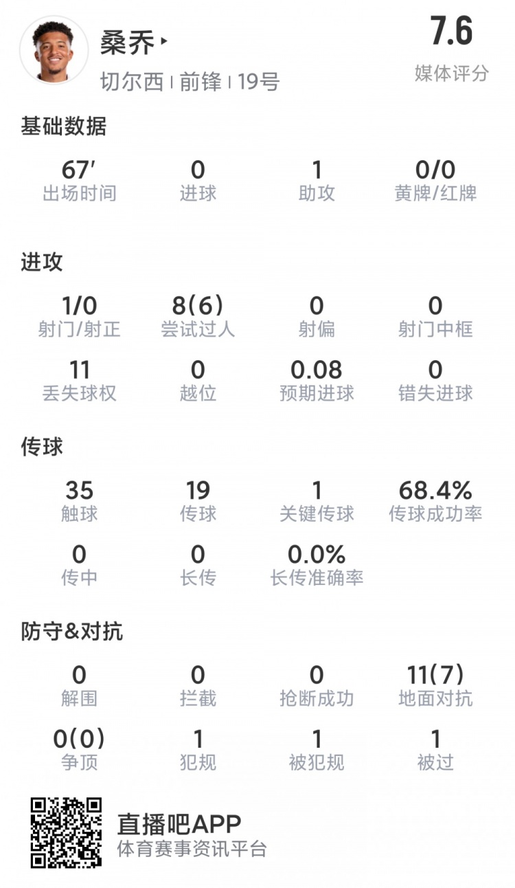 桑乔本场数据：1次助攻，8次过人6次成功，7次成功对抗